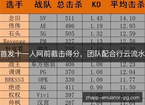 首发十一人网前截击得分,团队配合行云流水 首发十一人网前截击得分,团队配合行云流水
